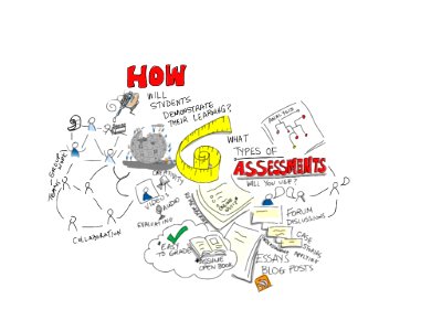 How will students demonstrate learning? What types of Assessments will you use?. Free illustration for personal and commercial use.
