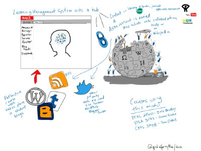 Brock Online Course Example: LMS as hub to open web. Free illustration for personal and commercial use.