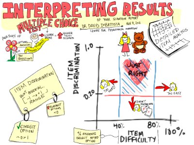 Interpreting Results from your Multiple Choice Test [visual notes]. Free illustration for personal and commercial use.