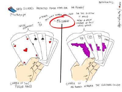 Romney's poker hand (drawing inside straight) #election2012 as predicted by @fivethirtyeight. Free illustration for personal and commercial use.