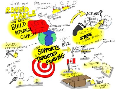Round Table report-in [visual notes] @BCcampus #OERforum. Free illustration for personal and commercial use.