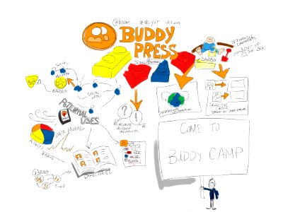 BuddyPress Beyond Facebook Clones [viz notes] @boone #wcyvr. Free illustration for personal and commercial use.