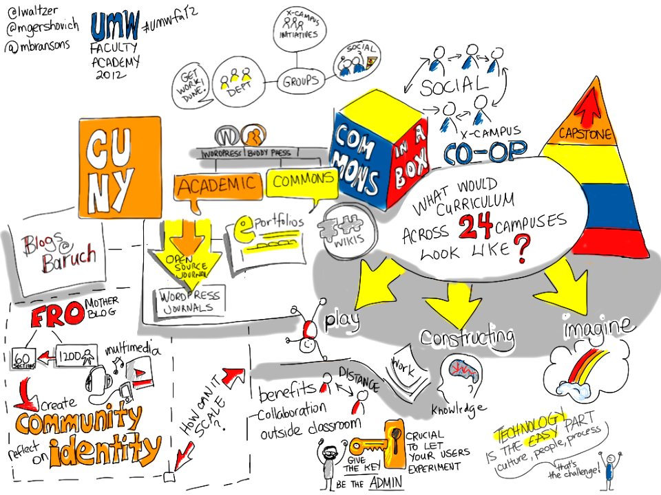 100 Bazillion Posts A Year. CUNY Federation, Curriculum & Management #Umwfa12 @mgershovich @lwaltzer @mbransons. Free illustration for personal and commercial use.