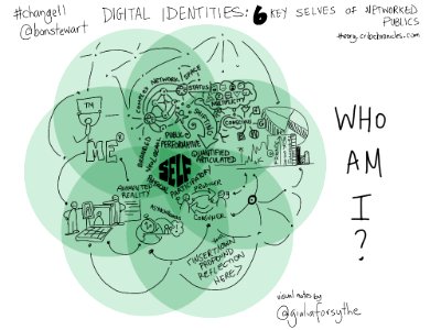 Digital Identities: 6 Key Selves of Networked Publics, @bonstewart #change11 [visual notes]. Free illustration for personal and commercial use.