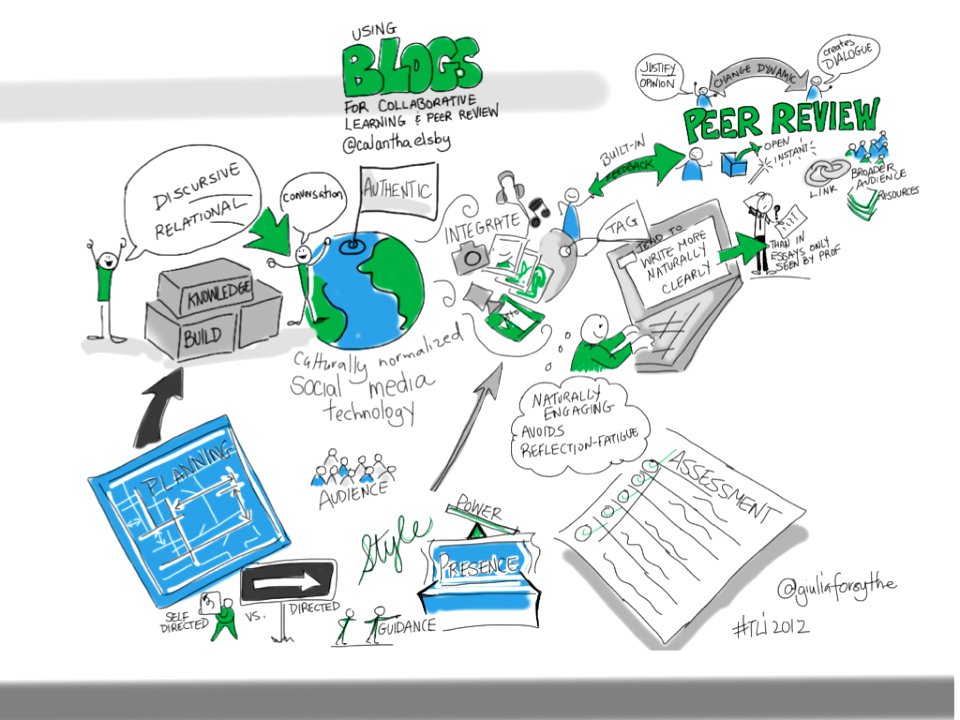 BLOGS for Collaborative Learning & Peer Review, @calanthaelsby #tli2012. Free illustration for personal and commercial use.