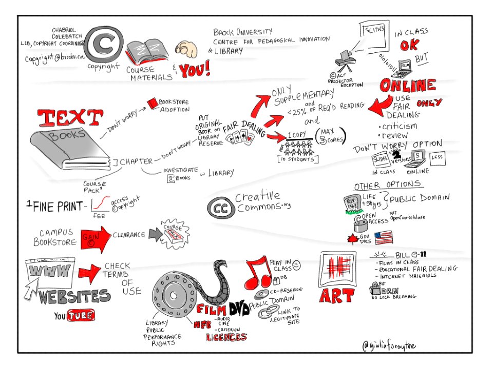 Copyright, Course Materials and YOU!