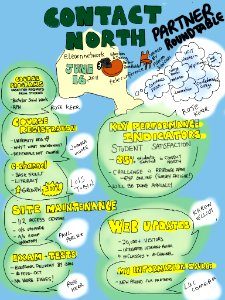 Contact North - elearnnetwork Education & Training Partner Roundtable (visual notes). Free illustration for personal and commercial use.