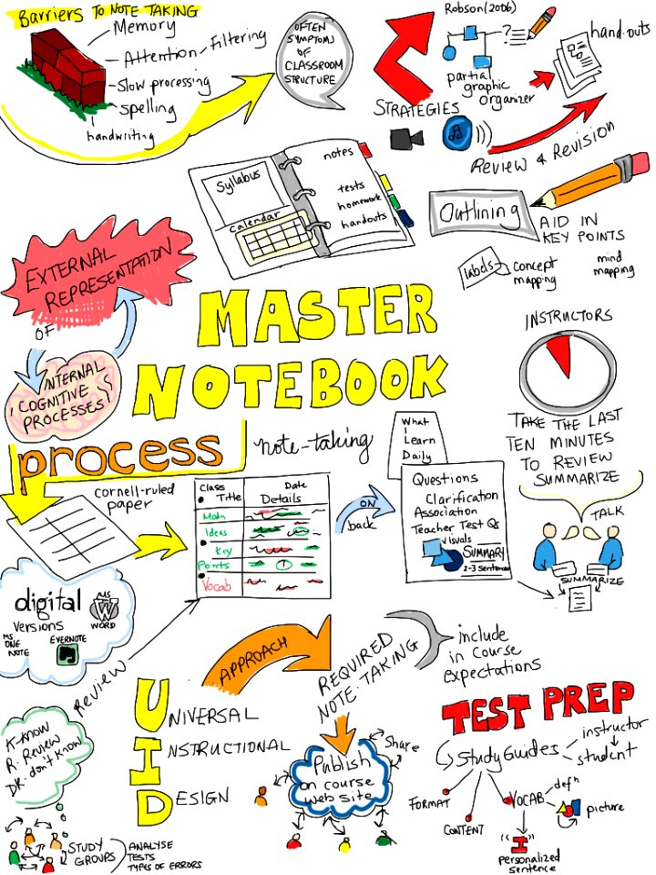 Universal Instructional Design- To Aid Note Taking. Free illustration for personal and commercial use.