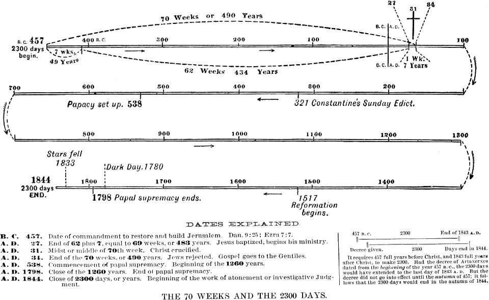 21 Chart - The 70 Weeks and the 2300 Days - Traditional visual art ...