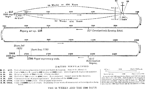 21 Chart - The 70 Weeks and the 2300 Days