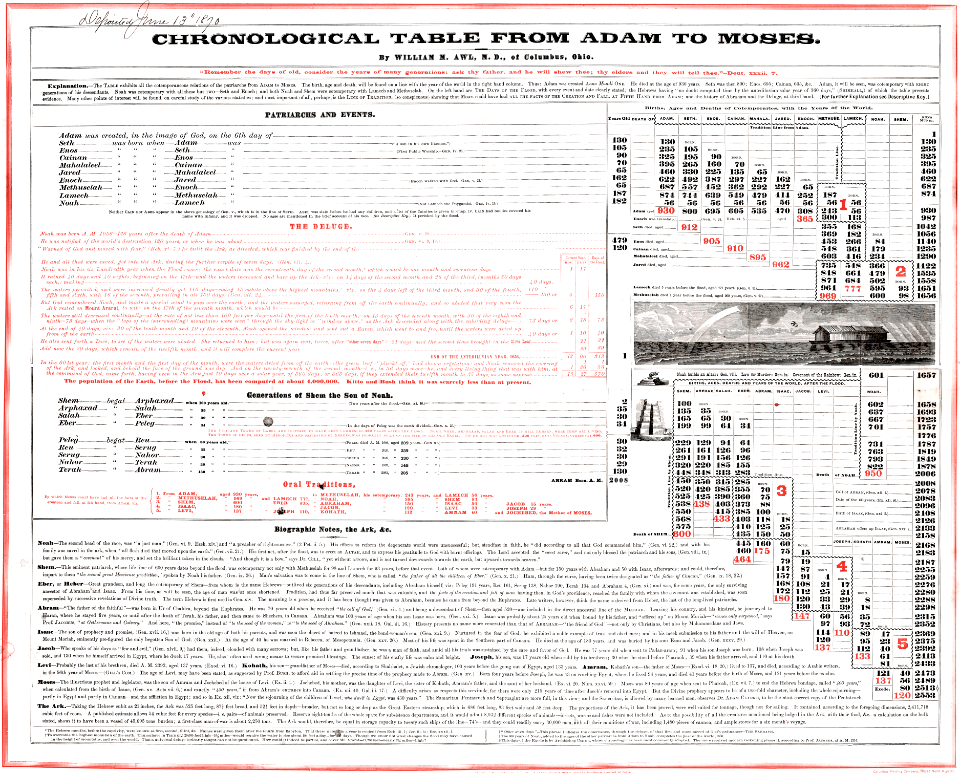 Chronological Table from Adam to Moses (1869)