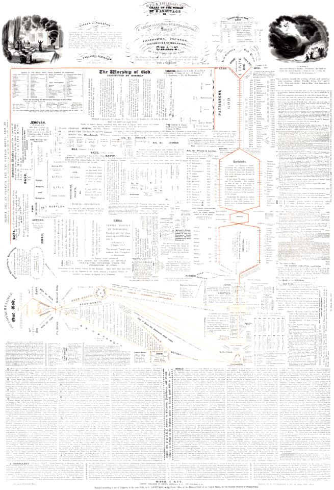 Civil and Ecclesiastical Chart of the World (c1856)