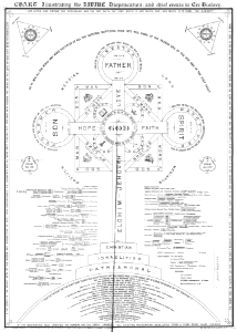 Chart Illustrating Divine Dispensation (1882)