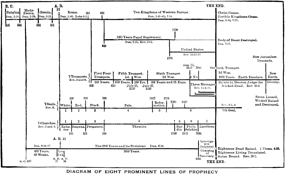 Eight Lines Prophecy Diagram