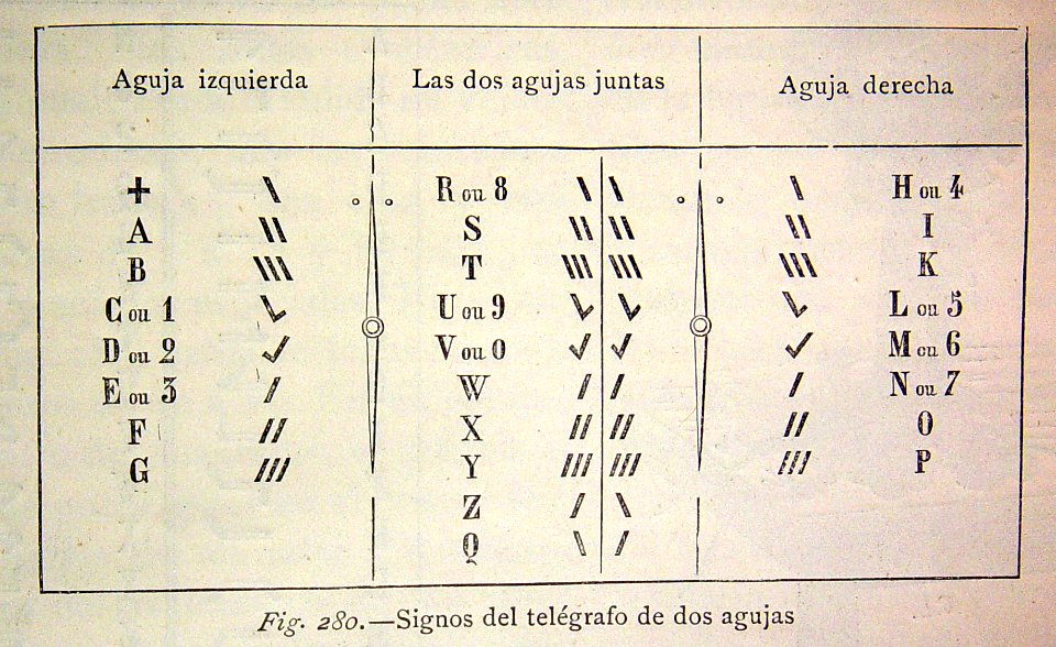 "Signos del telégrafo de dos agujas".