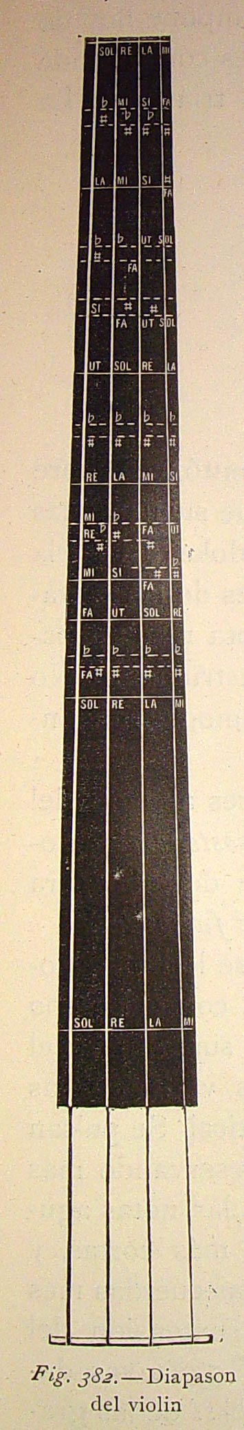 "Diapasón del violín".