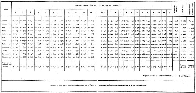Académie des sciences, Comptes rendus, t1 p0264-0265