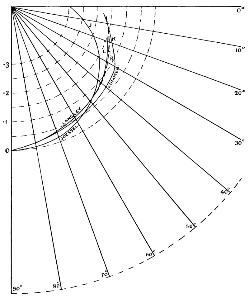 Aerial Flight, vol. 1 pg. 205 fig. 94