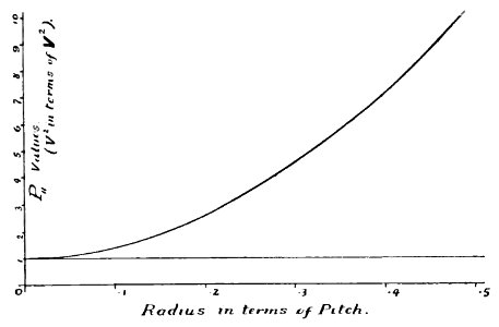 Aerial Flight, vol. 1 pg. 305 fig. 128