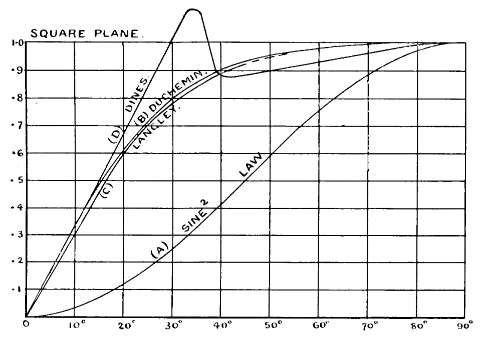 Aerial Flight, vol. 1 pg. 204 fig. 93