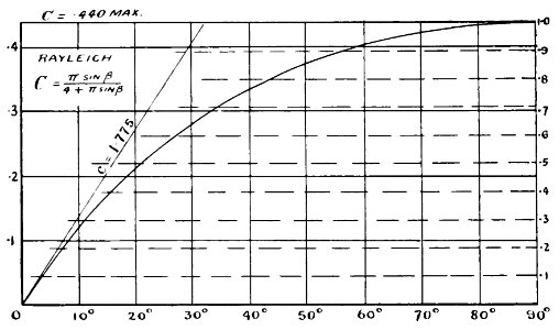 Aerial Flight, vol. 1 pg. 211 fig. 97