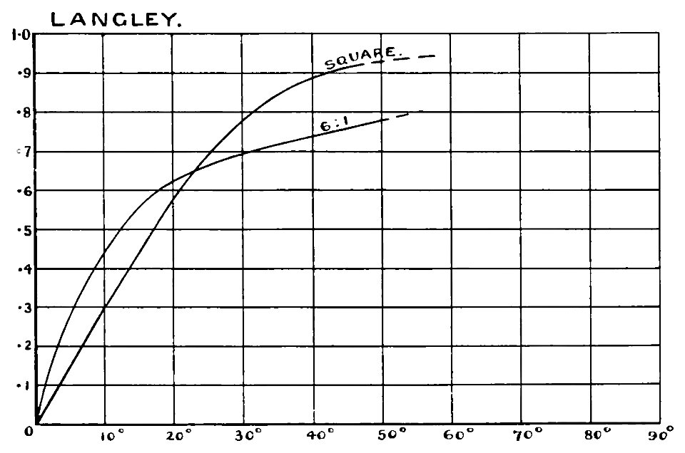 Aerial Flight, vol. 1 pg. 213 fig. 99