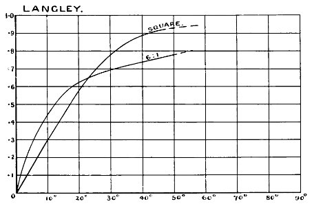 Aerial Flight, vol. 1 pg. 213 fig. 99