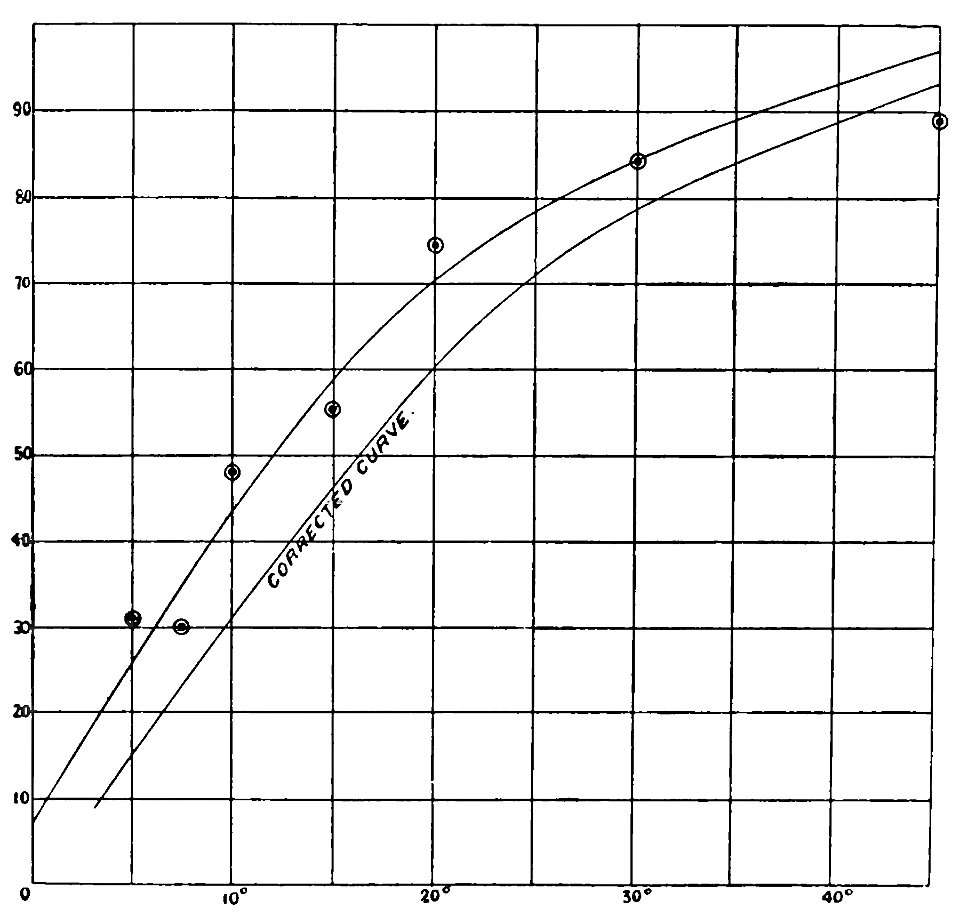 Aerial Flight, vol. 1 pg. 352 fig. 146