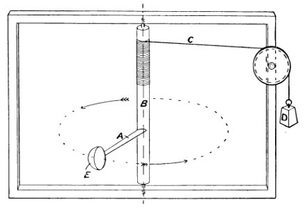 Aerial Flight, vol. 1 pg. 336 fig. 140