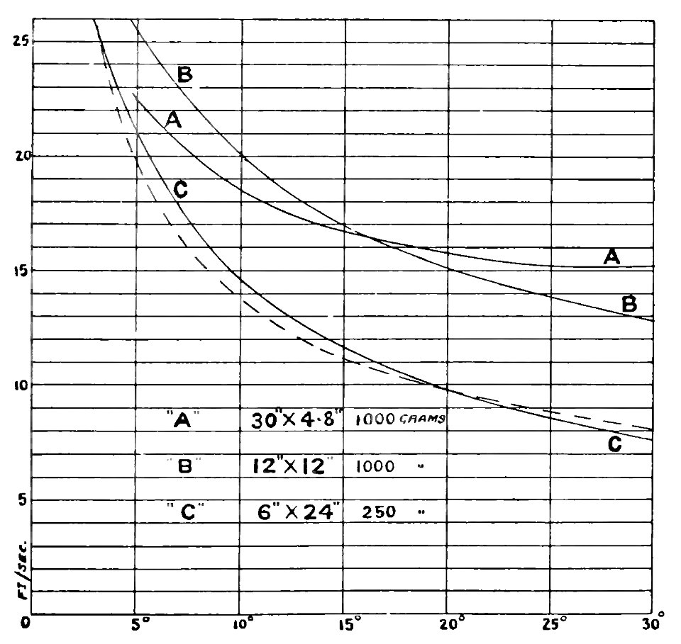 Aerial Flight, vol. 1 pg. 359 fig. 148