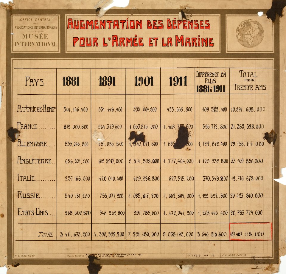 Augmentation des dépenses pour l'armée et la marine