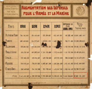 Augmentation des dépenses pour l'armée et la marine