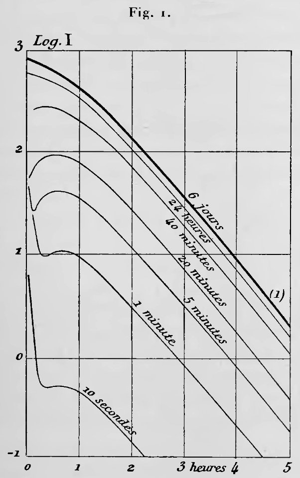Curie - Oeuvres de Pierre Curie, 1908 p495