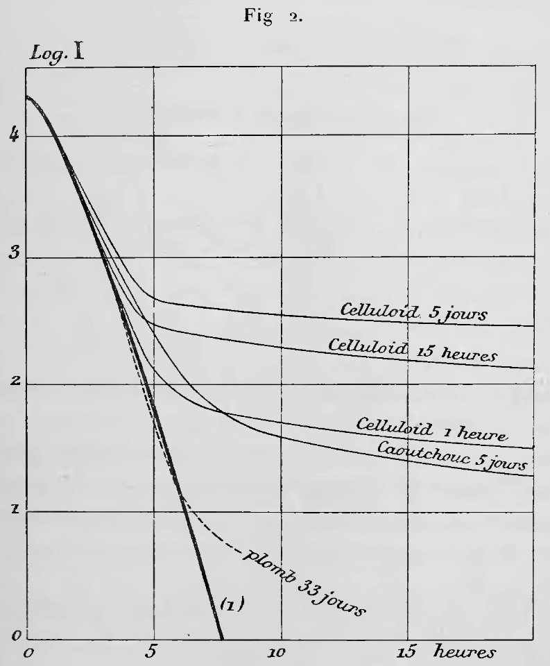 Curie - Oeuvres de Pierre Curie, 1908 p447