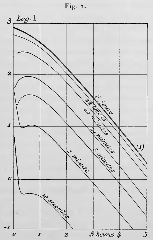 Curie - Oeuvres de Pierre Curie, 1908 p445