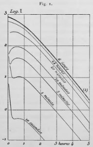 Curie - Oeuvres de Pierre Curie, 1908 p445