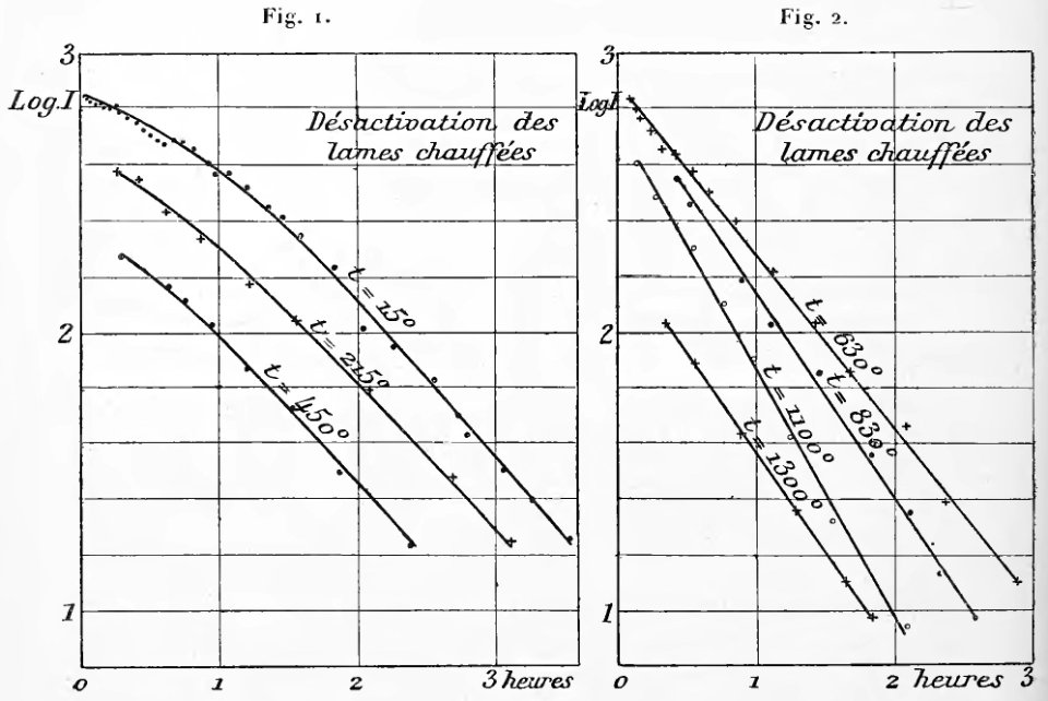 Curie - Oeuvres de Pierre Curie, 1908 p500