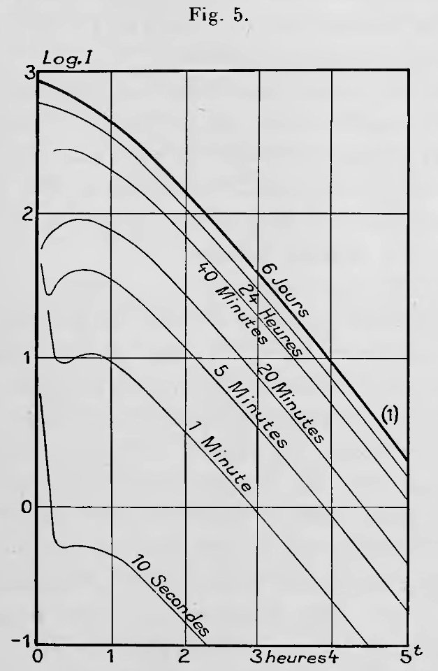 Curie - Oeuvres de Pierre Curie, 1908 p477