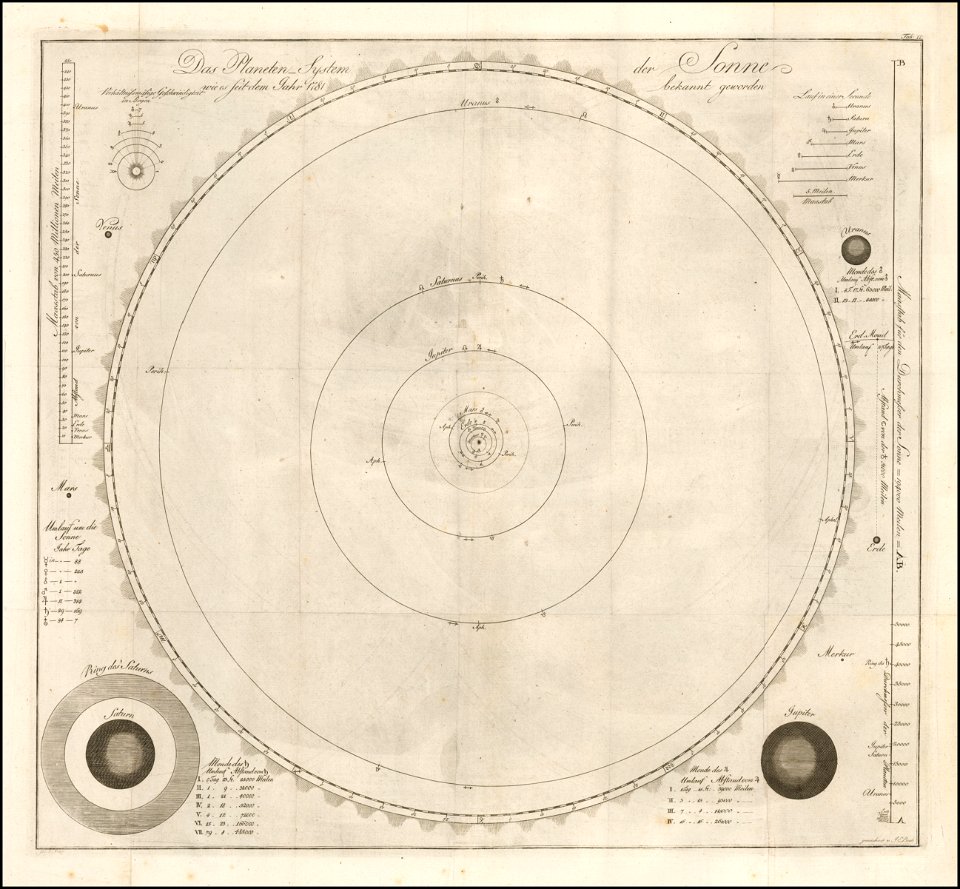 Das Planeten System der Sonne wie es seit dem Jahr 1781 bekannt geworden