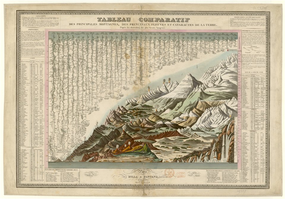 1826 - Bulla & Fontana - Comparative Chart of the World's Principal Mountains, Rivers and Waterfalls