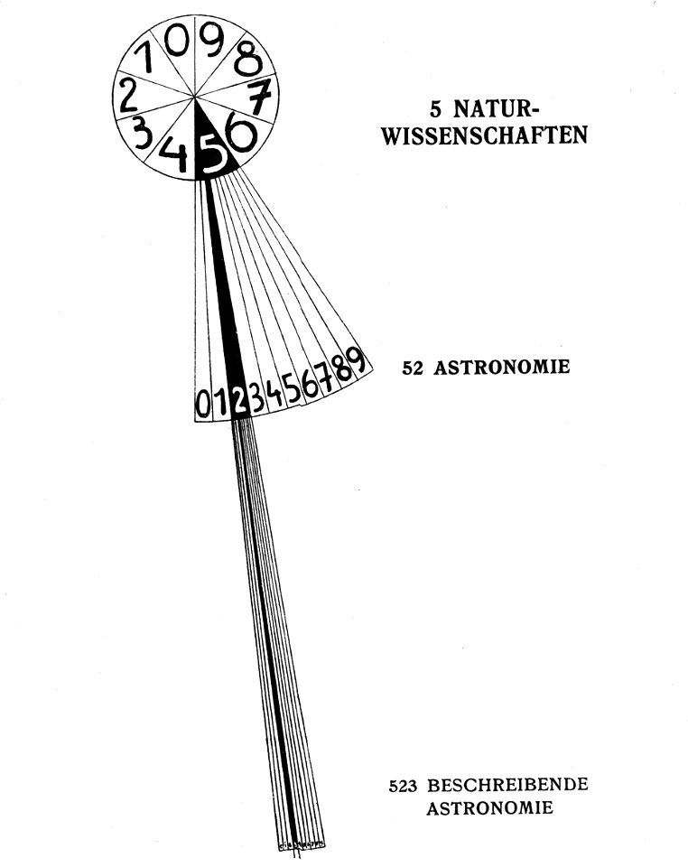Bührer Saager Die Welt-Registratur. Das Melvil-Deweysche Dezimal-System — Beispiel für Systematik Astronomie