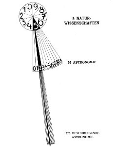 Bührer Saager Die Welt-Registratur. Das Melvil-Deweysche Dezimal-System — Beispiel für Systematik Astronomie
