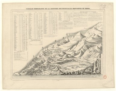 1836 - J. Andriveau-Goujon - Comparison Chart of the Height of the World's Main Mountains