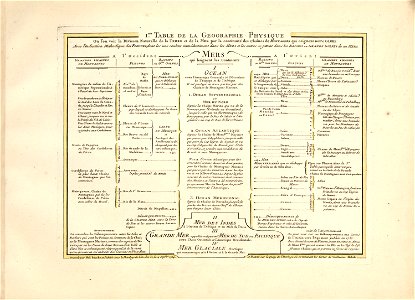 Cartes et tables de la géographie physique ou naturelle LOC 2013591465-6