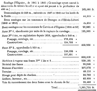 Compagnie des mines de Dourges - Dépenses à la fin de 1860
