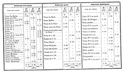 Compagnie des mines de Dourges - Les différents faisceaux de houille