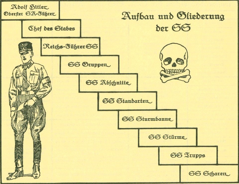 G Lebrecht Uniformen Abzeichen Fahnen der NSDAP Stahlhelmbund usw ca 1932 05 Seite 08 Aufabu und Gliederung der SS Schutzstaffel Totenkopf Propaganda booklet on Nazi Party paramilitary structure and uniforms No copyright Cropped Lowres