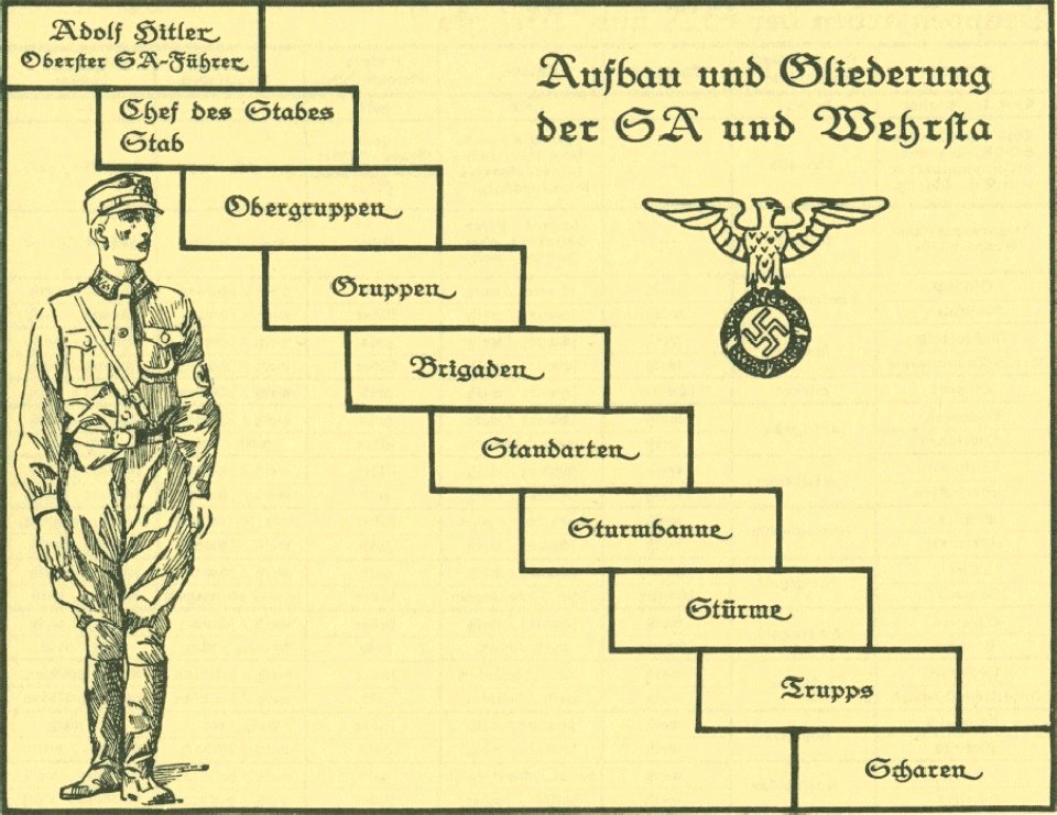 G Lebrecht Uniformen Abzeichen Fahnen der NSDAP Stahlhelmbund usw ca 1932 02 Seite 05 Aufbau und Gliederung der SA Sturmabteilung und Wehrsta Wehrstahlhelm Hoheitszeichen Propaganda booklet Nazi Party paramilitary structure uniforms etc