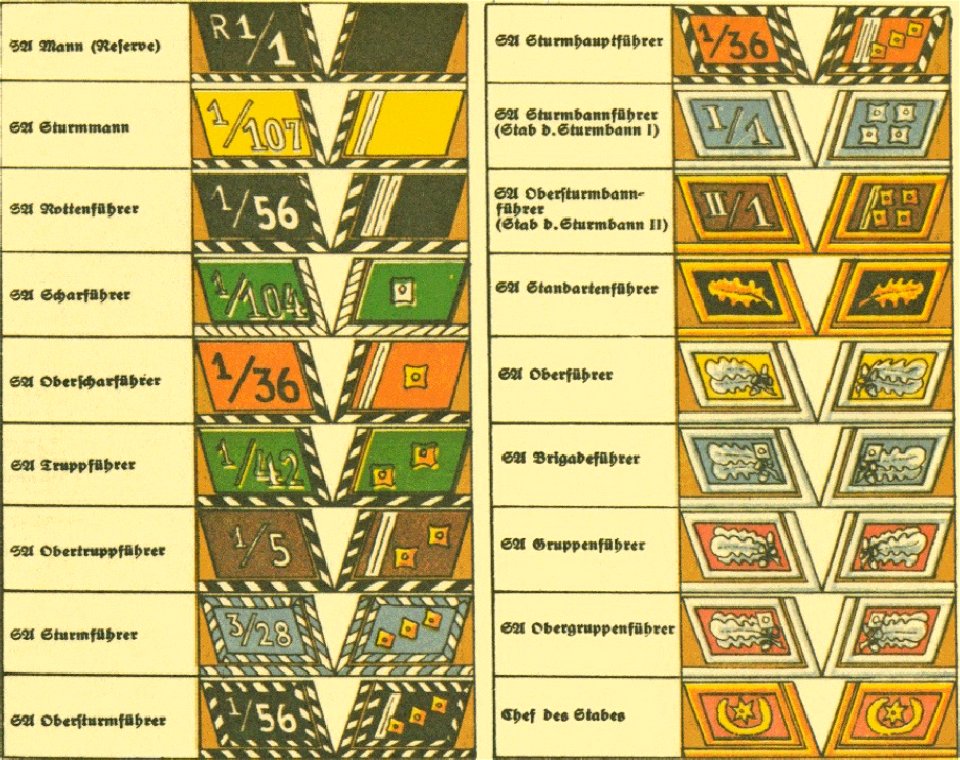 G Lebrecht Uniformen Abzeichen Fahnen der NSDAP Stahlhelmbund usw ca 1933 17 Tafel 07 Dienstgradabzeichen SA Sturmabteilung SS Wehrsta Kragenspiegel Nazi Party paramilitary ranks uniforms Collar tabs insignia Propaganda booklet No copyr. Free illustration for personal and commercial use.