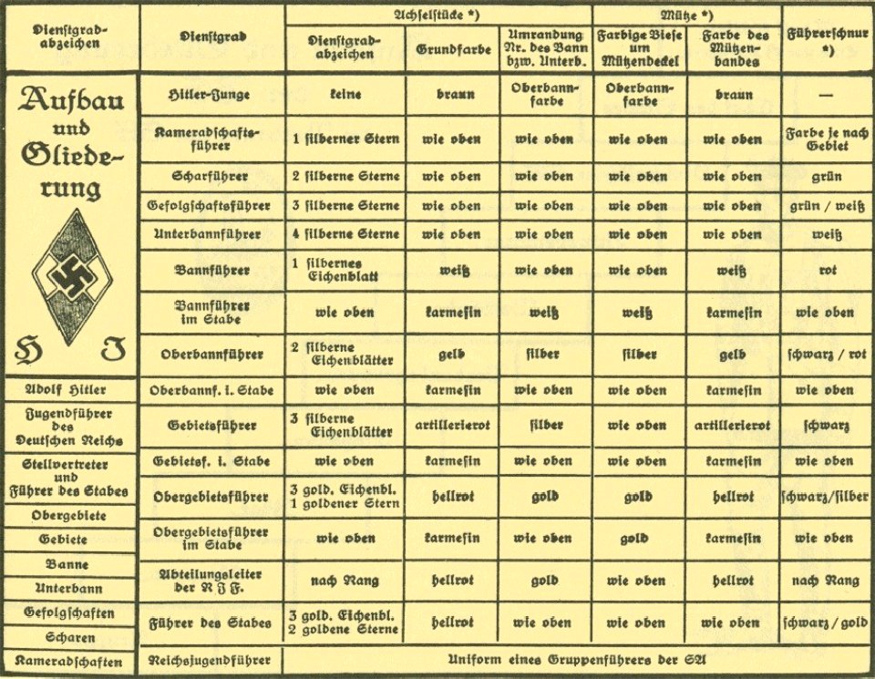 G Lebrecht Uniformen Abzeichen Fahnen der NSDAP Stahlhelmbund usw ca 1932 06 Seite 09 Aufbau und Gliederung der HJ Hitlerjugend Dienstgrad Achselstücke Mütze Schnur Propaganda booklet Nazi Party paramilitary structure uniforms No co